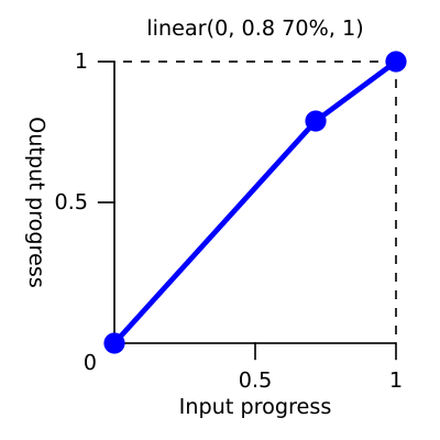 Linear Graph Progress