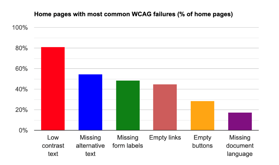 Most common WCAG failures graph