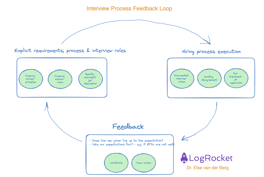 The Interview Process Feedback Loop