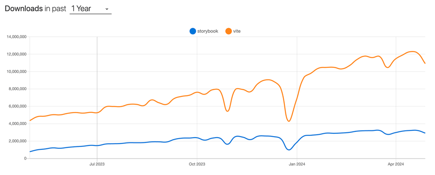 Chart Demonstrating Package Download Counts For Vite And Storybook Over The Last Year 