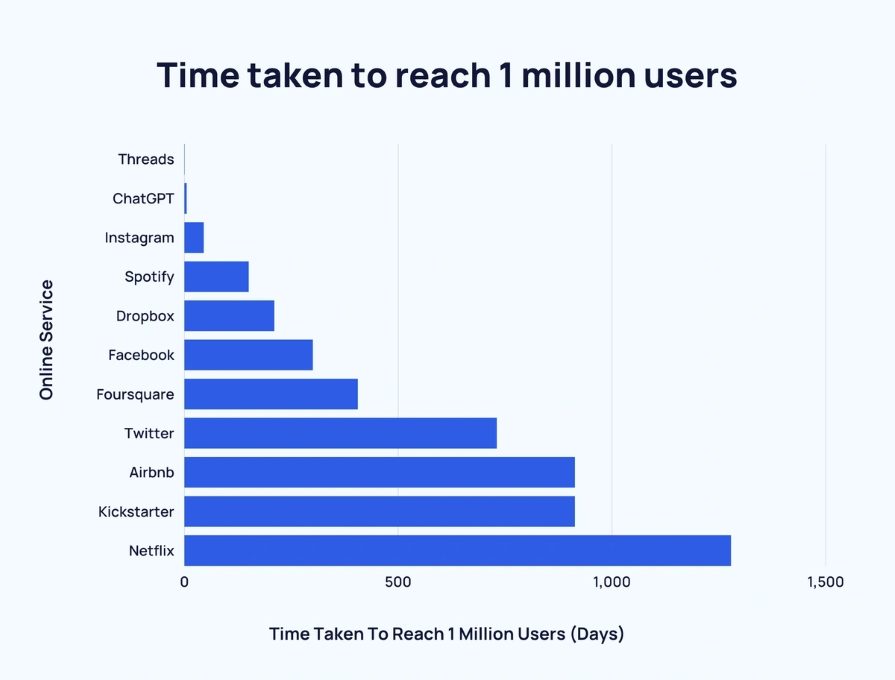 Time taken to reach users graph