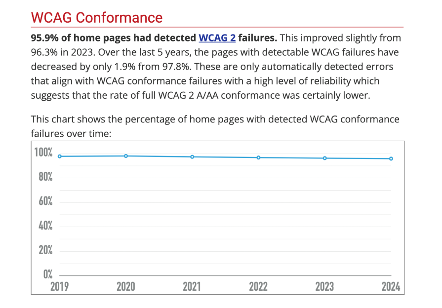 WCAG conformance graph alt text