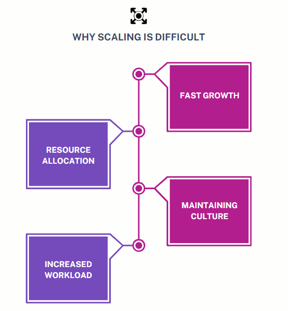 Why Scaling Organizations Is Difficult