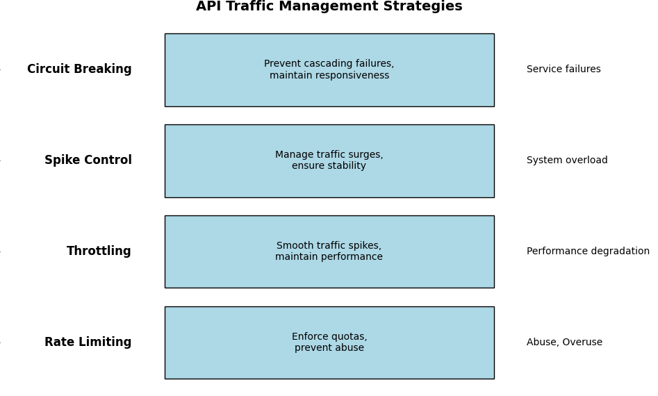 A series of API traffic management strategies are shown on the left side, their purpose and benefits are placed in the center, and their potential downsides are written on the left.