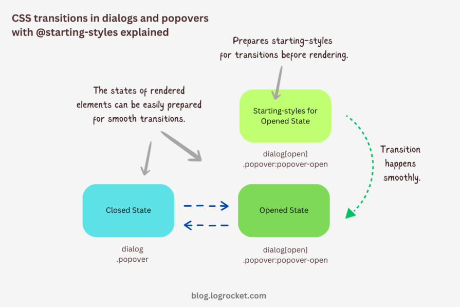 Graphic which visually illustrates the changes and communication between states.