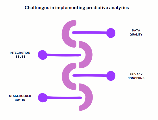 Challenges Implementation