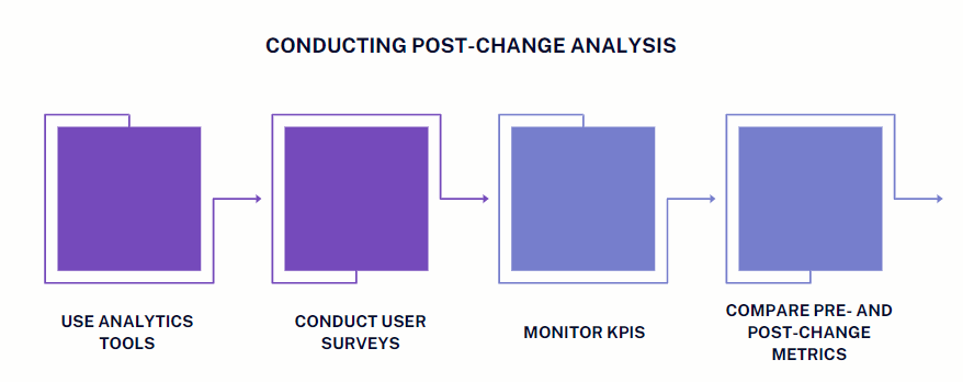 Conducting Post-Change