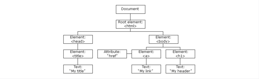 Diagram of a DOM tree for an HTML document showing elements , , , , with “href” attribute, and .