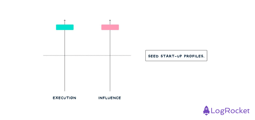 High Execution High Influence Range in UX