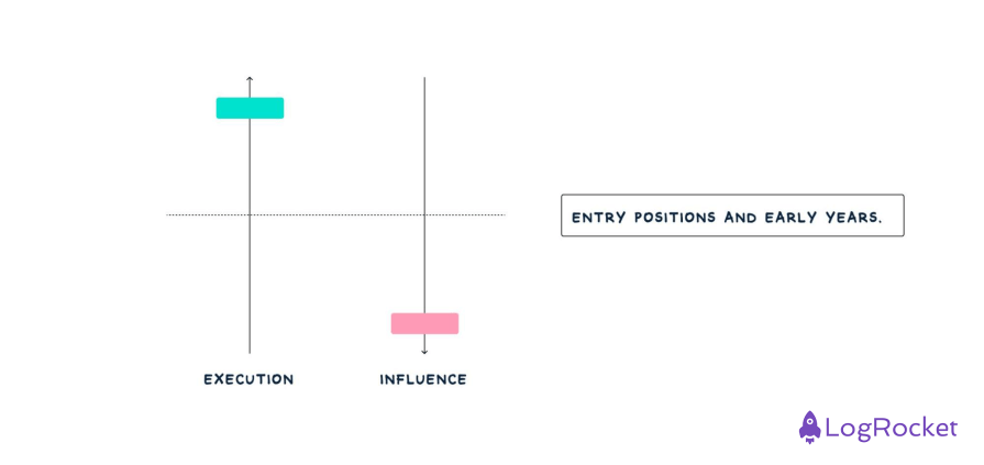 High Execution Low Influence Range in UX