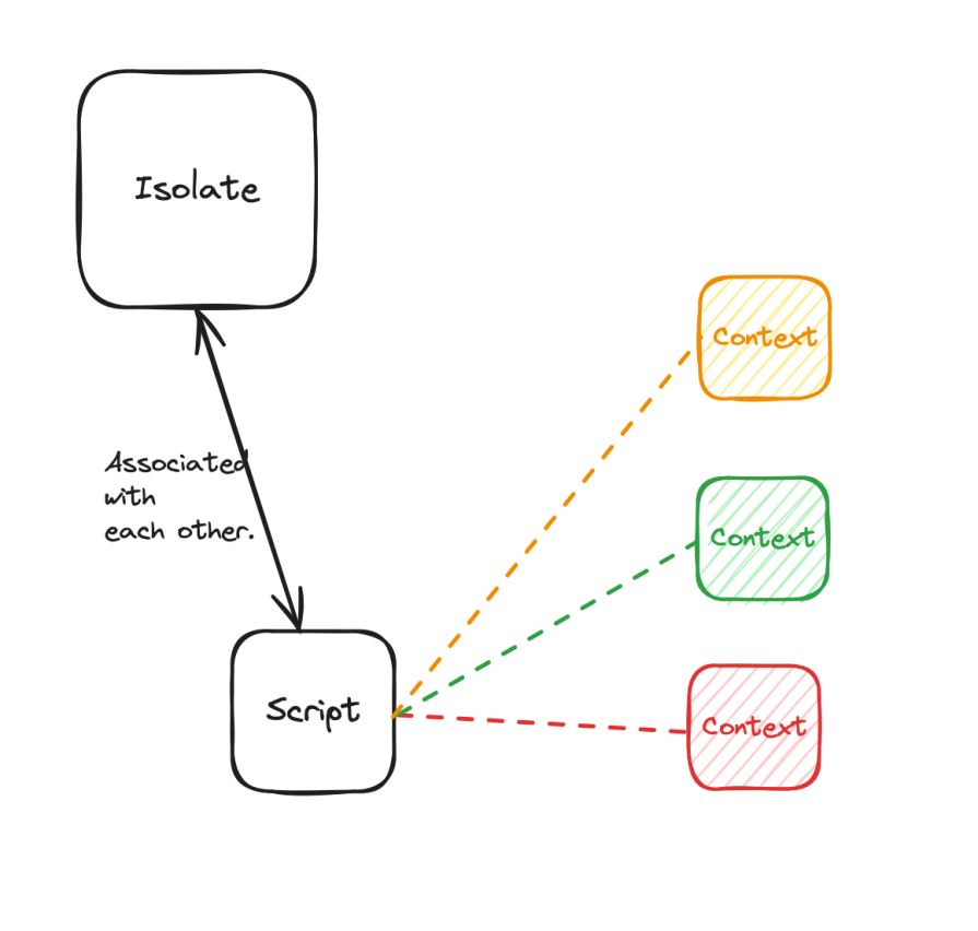 A diagram illustrating the relationships between Isolate, Script, and Contexts in JavaScript execution. The Isolate is shown at the top and is associated with the Script below it. The Script is connected to three different Contexts, each represented in different colors (orange, green, and red), indicating that multiple contexts can be associated with a single script. The diagram highlights how these components interact in a sandboxed environment.