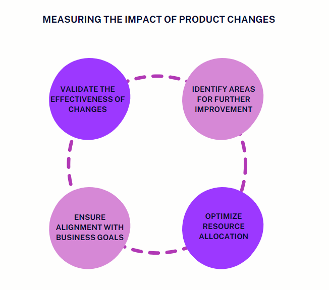 Measuring Impact