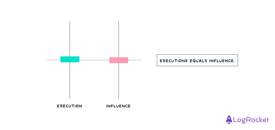 Medium Execution Medium Influence Range in UX