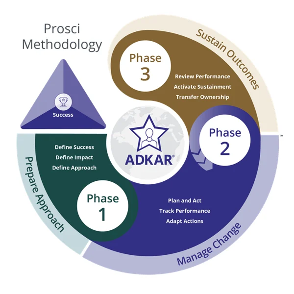 Prosci Methodology