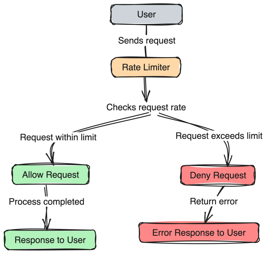 A flowchart shows a rate limiter process for defining when a user can proceed.