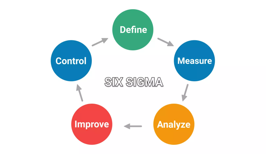 Six Sigma