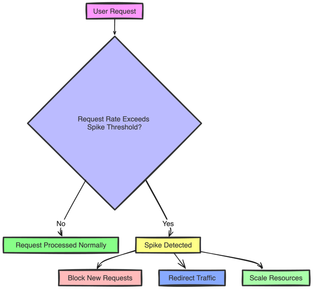 A flowchart shows how the spike control management process works.