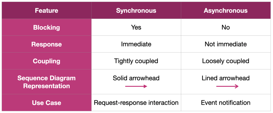 A complete guide to sequence diagrams - LogRocket Blog