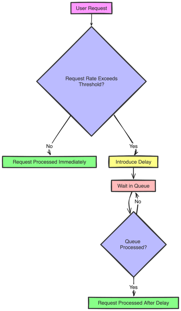 A flowchart shows the process for throttling in API traffic management.