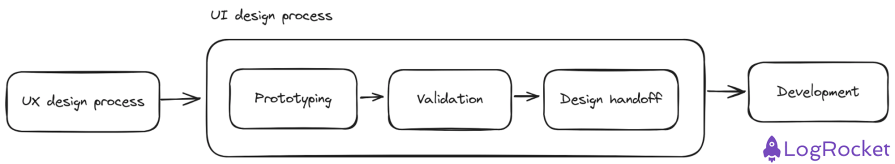 UI in UX Design Process