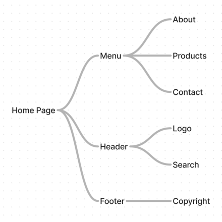 Accessibility tree for web page