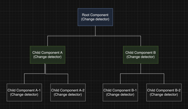 Zoneless change detection in Angular 18 - LogRocket Blog