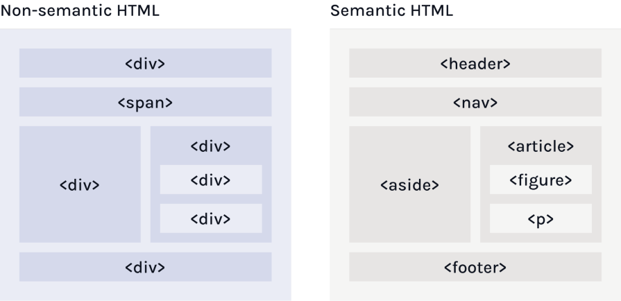 Differences between non-semantic HTML and semantic HTML