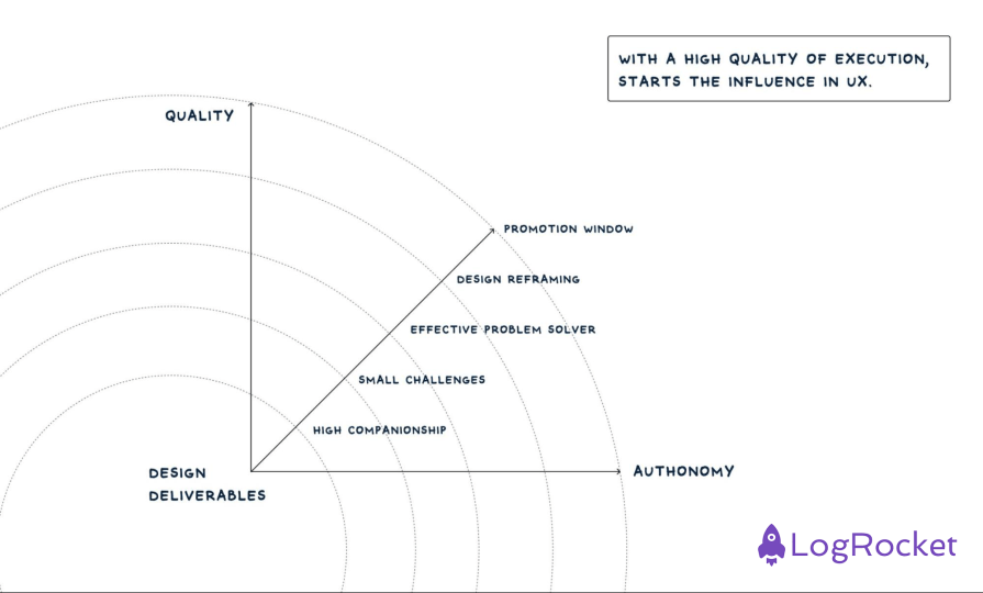 Execution Range in UX Career