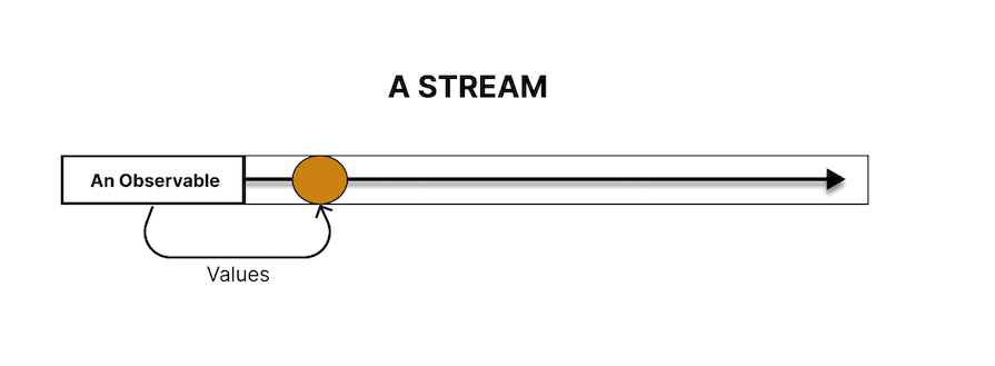 Demo Of How An Observable Wraps A Stream Of Values