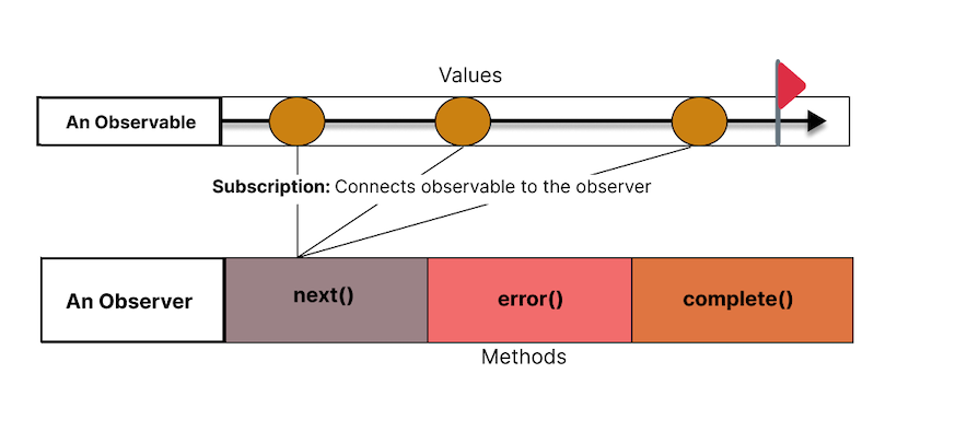 Subscription Connects Observable To Observer