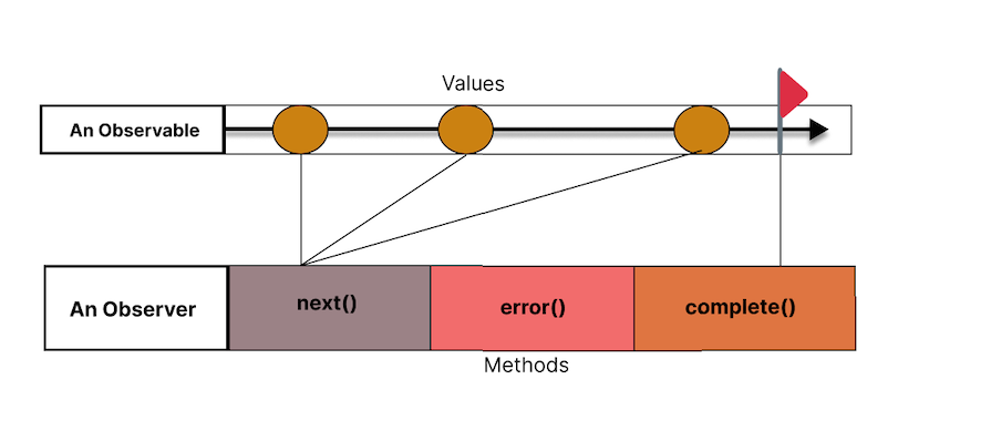 Complete Method Called Automatically After Data Is Fetched And Emitted