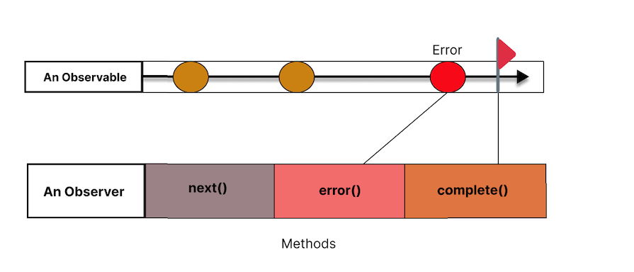 Observable Throwing An Error, Which Gets Handled In The Error Method Of The Observer