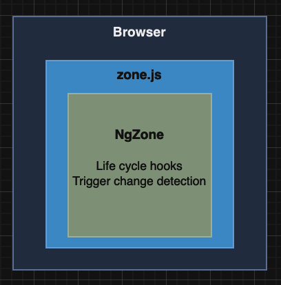 Diagram Demonstrating The Core Interactions Between NgZone, Zone.js, And The Browser