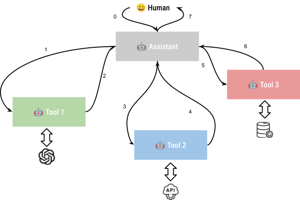 Diagram Demonstrating How A Human Interacts Directly With An AI Assistant, Which In Turn Interacts With Tools 1, 2, And 3