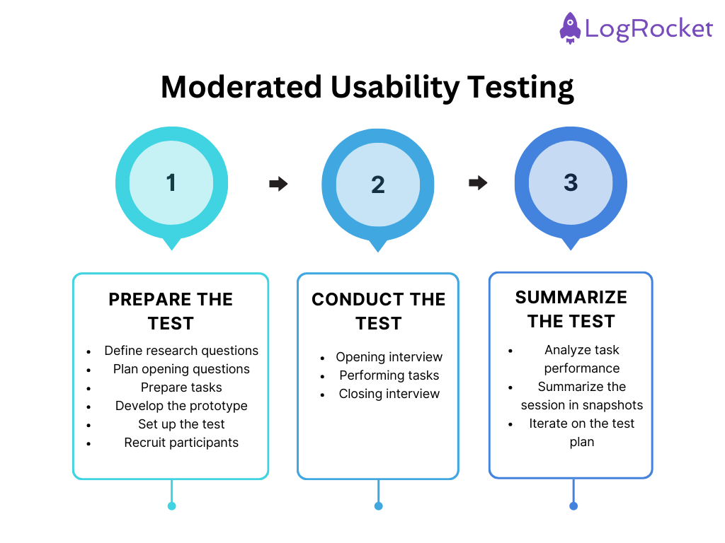 Moderated Usability Testing Steps Involved