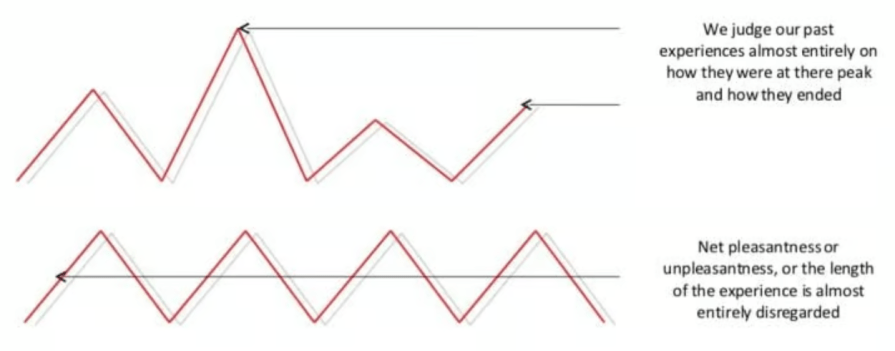 The Peak-end Bias in UX explanation