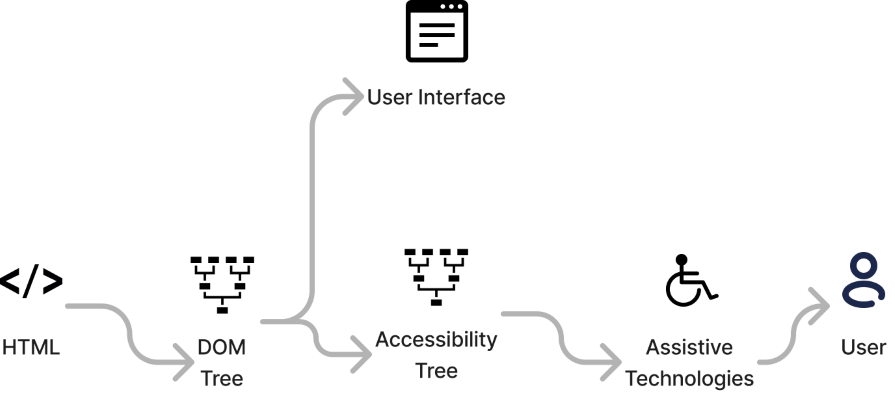 Workflow showing user interface delivery