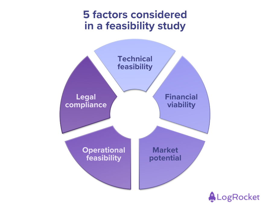 Infographic Showing Five Factors Considered In A Feasibility Study Arranged Around A Circle: Technical, Financial, Market, Operational, And Legal