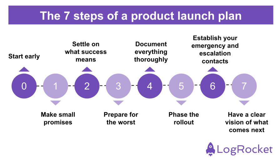 7 Steps Of A Successful Product Launch Plan