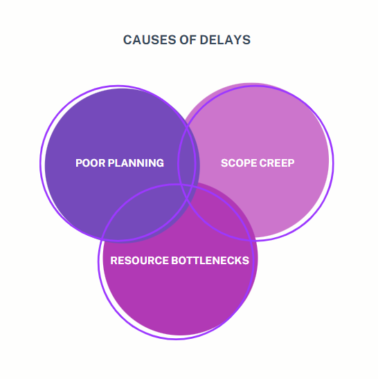 Causes Of Delay