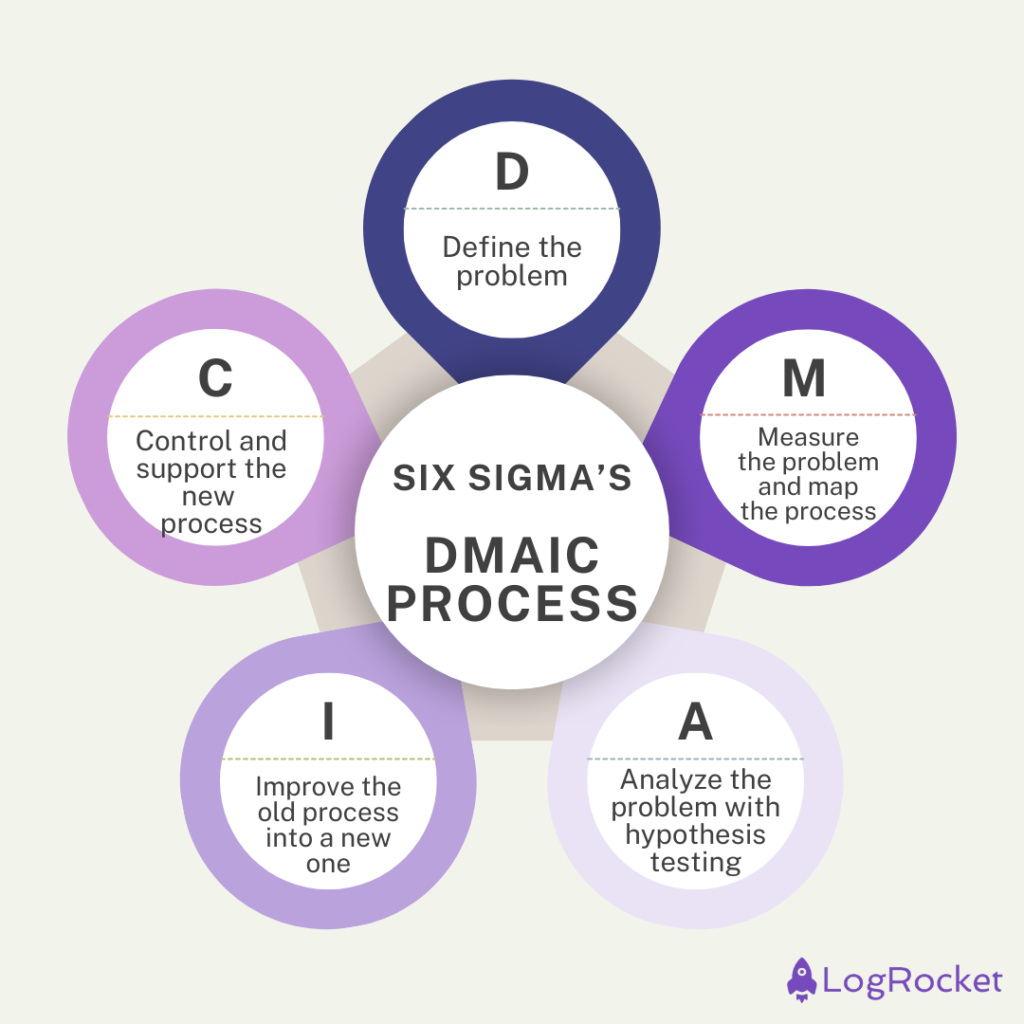 Dmaic Process Explained What is DMAIC in Six Sigma? - LogRocket Blog