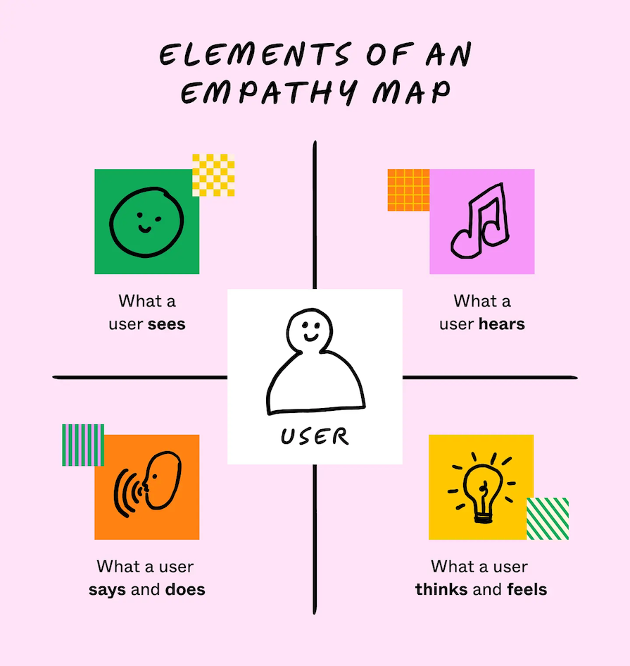 Graphic Showing Elements Of An Empathy Map. Four Quadrants With The User In The Middle: What The User Sees, Hears, Says & Does, And Thinks & Feels