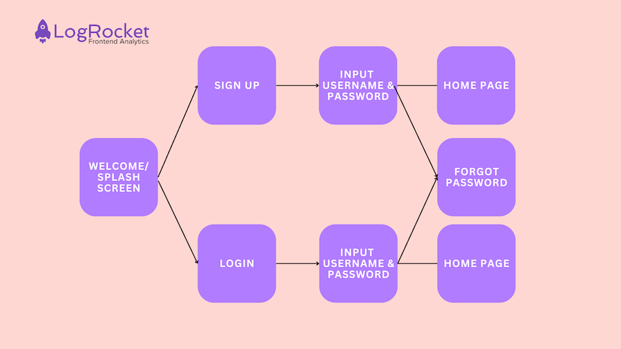 Example User Flow Diagram Displayed With Purple Bubbles And White Text Against A Pink Background