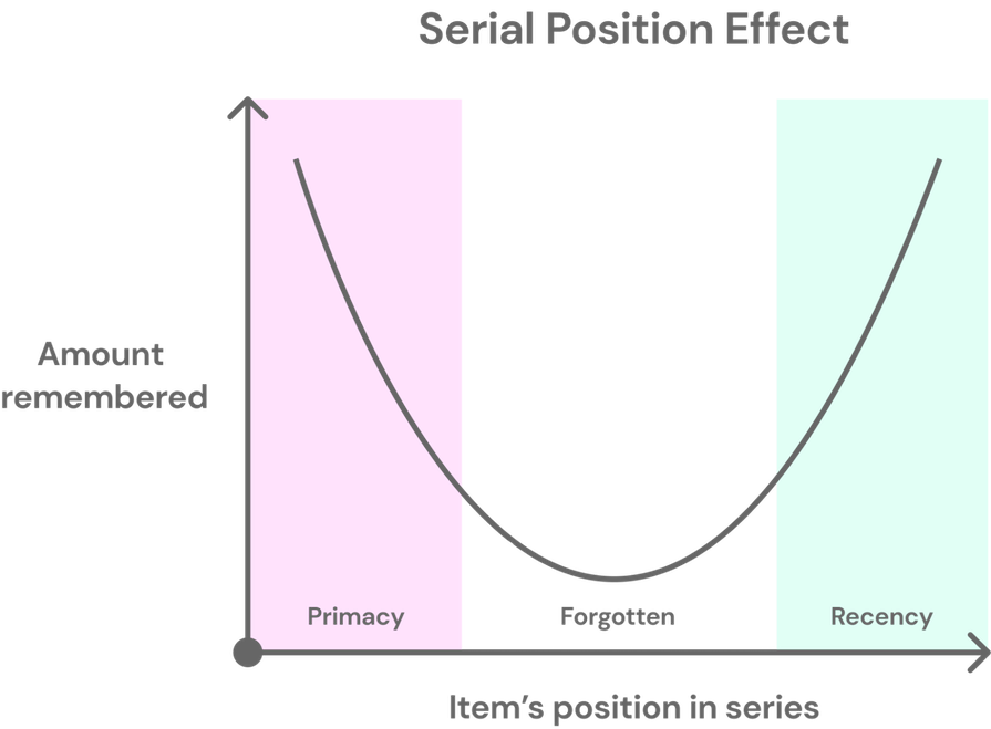 Graph Showing The Influence Of An Item's Position In A Series On The Amount Remembered, With A Curved Line Showing That Recall Is Strongest At The Beginning And End Of The Series. The Graph Is Split In Three Colored Sections; From Left To Right, They're Labeled Primacy, Forgotten, And Recency