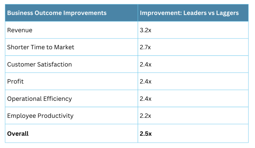 Data Maturity IDC Study