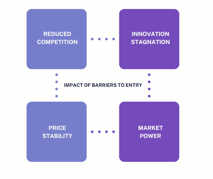 Impact Of Barriers To Entry