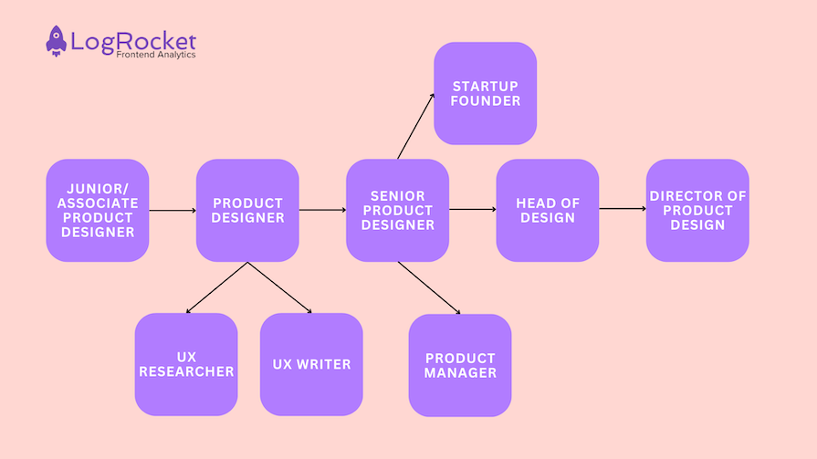 Graphic With Pink Background And Purple Bubbles With White Text Connected By Lines To Show Product Designer Career Path With Offshoots For Diagonal Careers