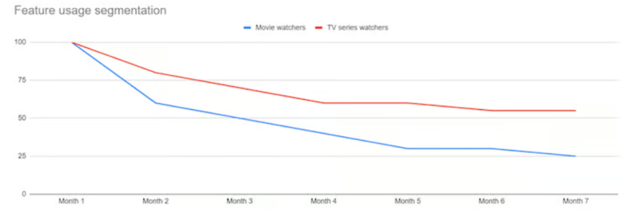 Retention Analysis