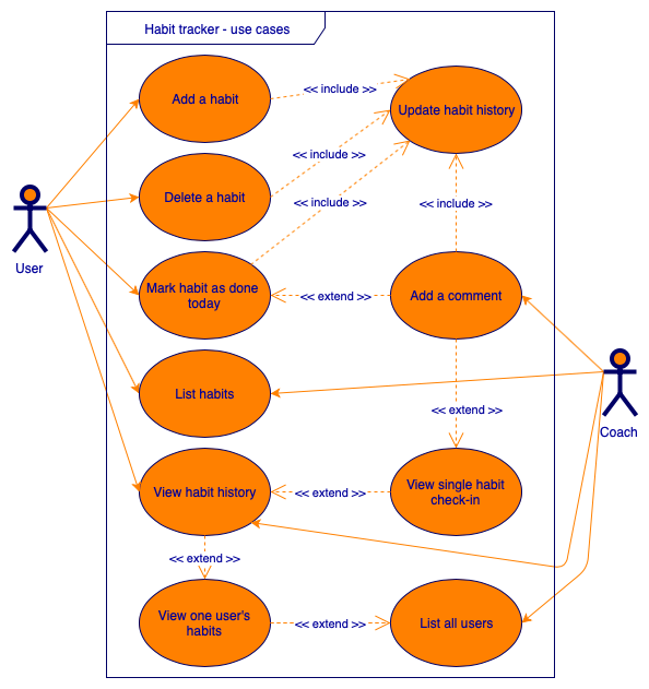 Complex Use Case Diagram