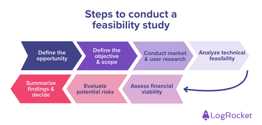 Infographic Showing Steps To Conduct Feasibility Study: Define Opportunity, Define Objective And Scope, Conduct Market And User Research, Analyze Technical Feasibility, Assess Financial Viability, Evaluate Potential Risks, Summarize Findings And Decide